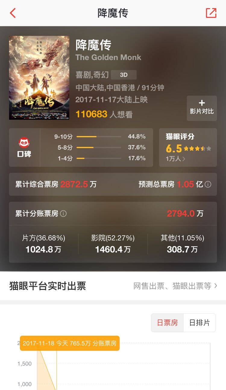 都忙着骂《正义联盟》，你们看见王晶《降魔传》有多烂了吗？