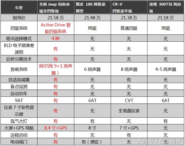 全新jeep指南者最高配全款多少钱,jeep指南者1.3t国六指导价