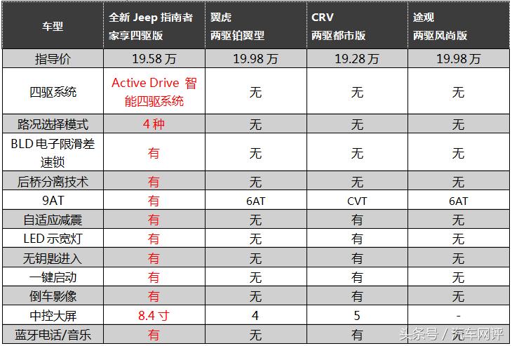 全新jeep指南者最高配全款多少钱,jeep指南者1.3t国六指导价
