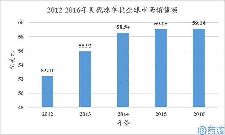 非小细胞肺癌流行病学,非小细胞肺癌患者数量预测
