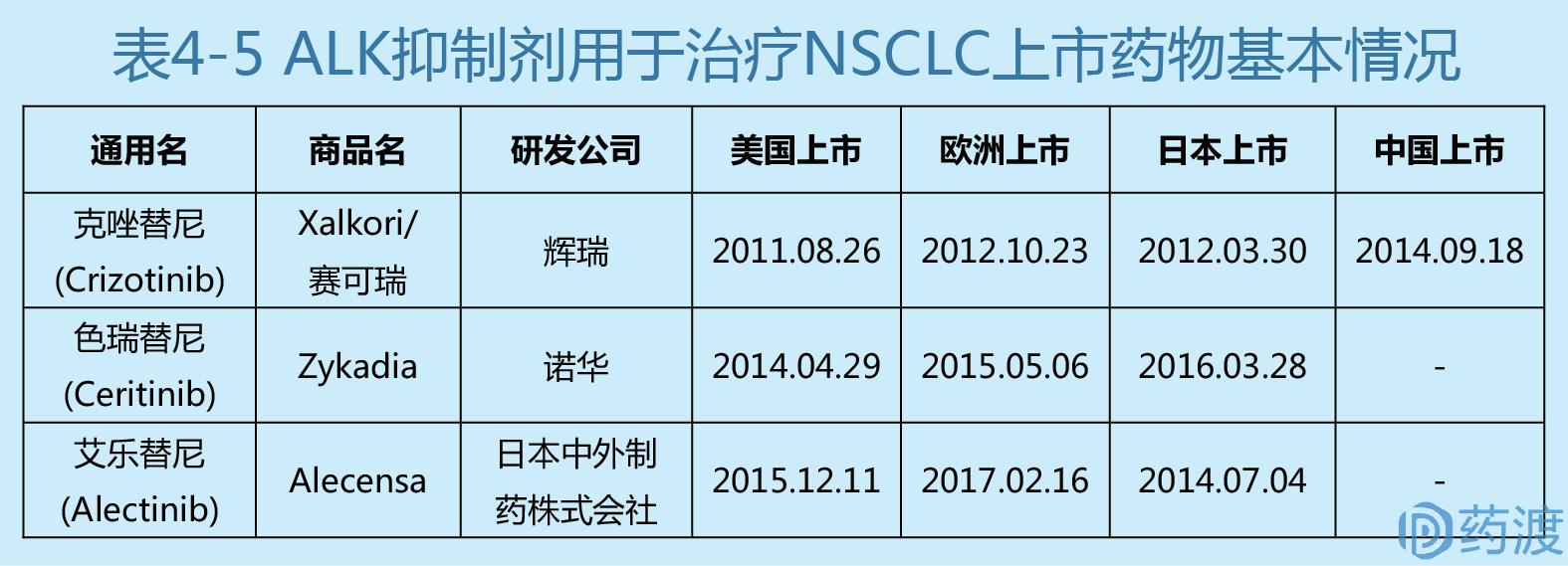 非小细胞肺癌流行病学,非小细胞肺癌患者数量预测