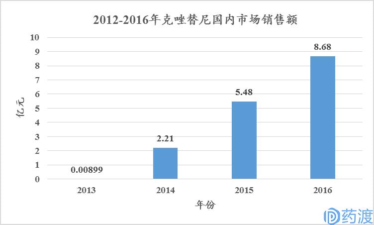 非小细胞肺癌流行病学,非小细胞肺癌患者数量预测