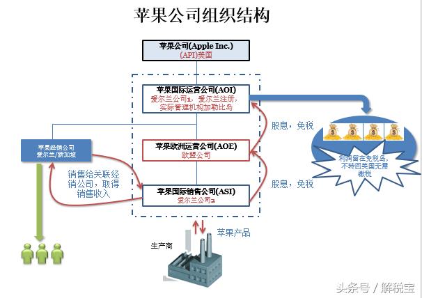 苹果公司节税案例,苹果预扣税
