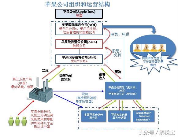 苹果公司节税案例,苹果预扣税