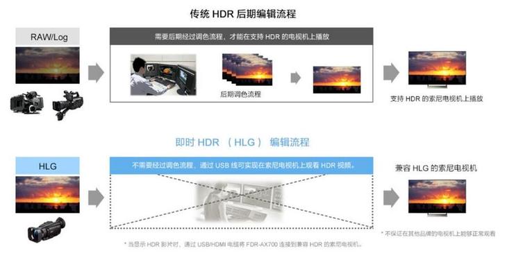 可拍4KHDR视频的手持摄像机1英寸CMOS索尼FDR-AX700摄像机评测