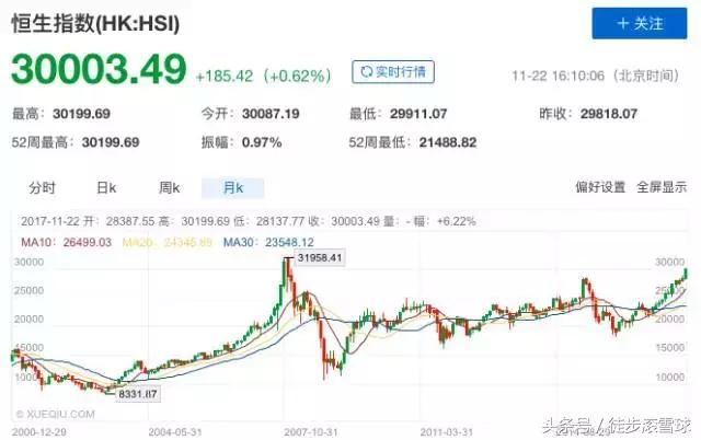 恒指3万点，接近十年新高，这才是买指数基金的根本原因
