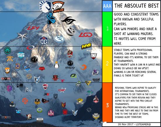 Dota2战队实力天梯图液体VP超一线实力中国战队稳居一线