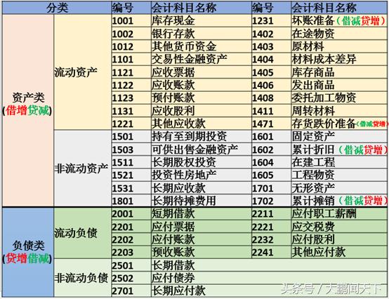 初级会计实务记账规则和账户对应,基础会计做账教学