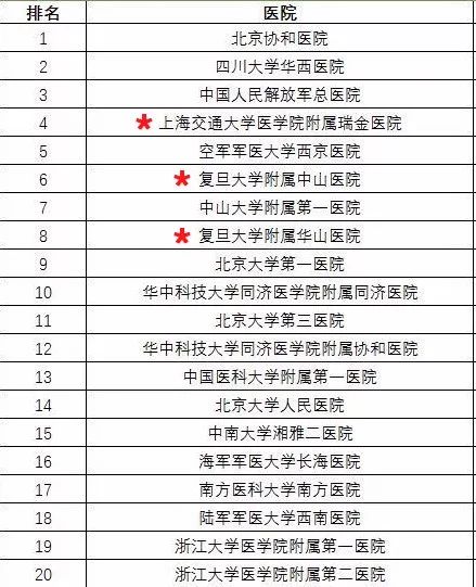 上海十大精品医院,上海医院科室名医排行榜
