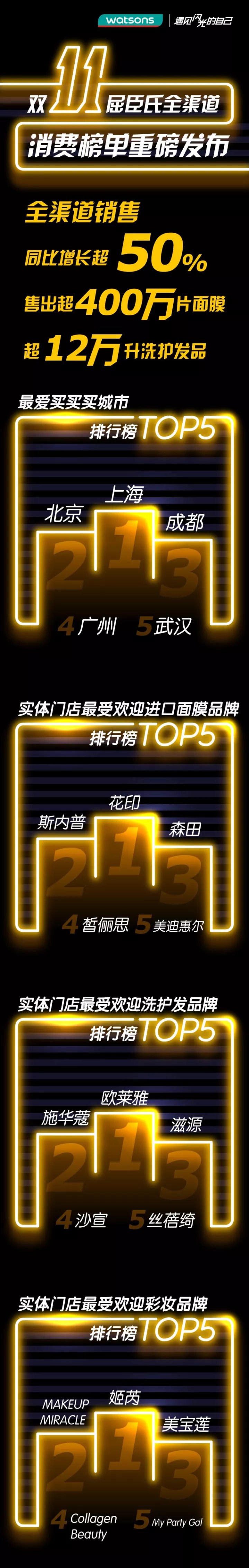 妆闻天下日报：屈臣氏双11数据曝出/娇兰佳人2018规划
