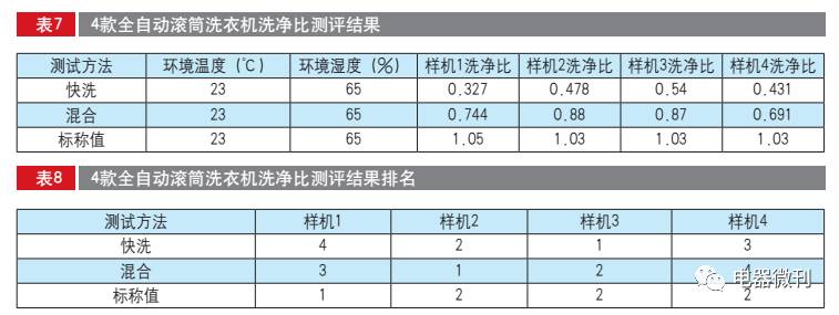 全自动小型滚筒洗衣机测评,十大公认最好用的滚筒洗衣机