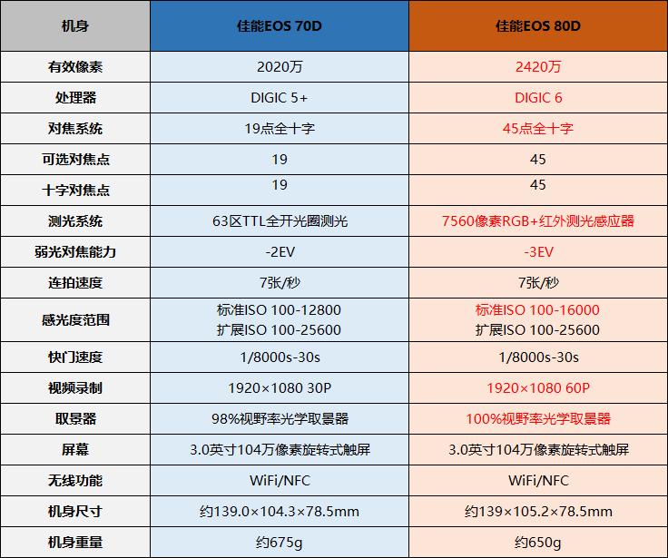 佳能eos80d拍照怎么样,七年前的佳能eos80d相机值得入手