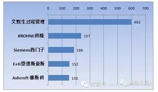 2015最受欢迎的过程自动化系统及仪表供应商品牌
