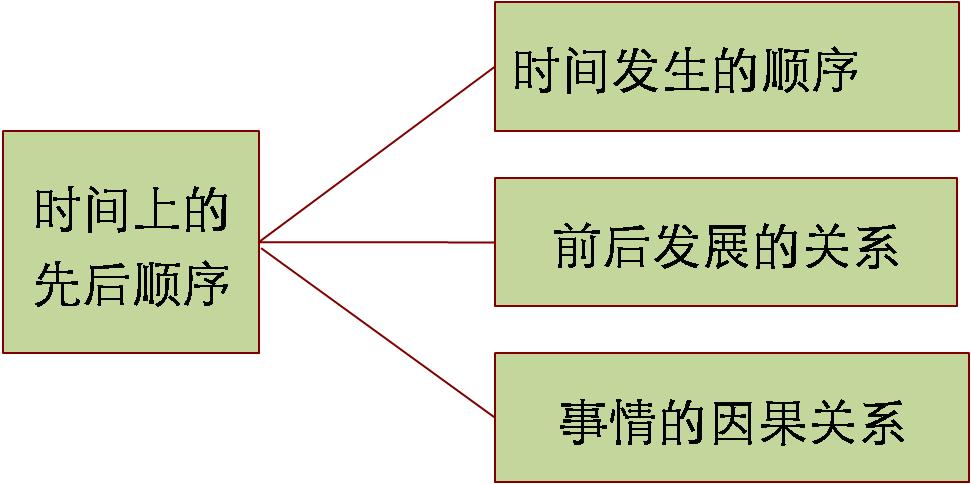 物有本末，事有始终，知所先后，则近道矣——谈谈逻辑的结构思维
