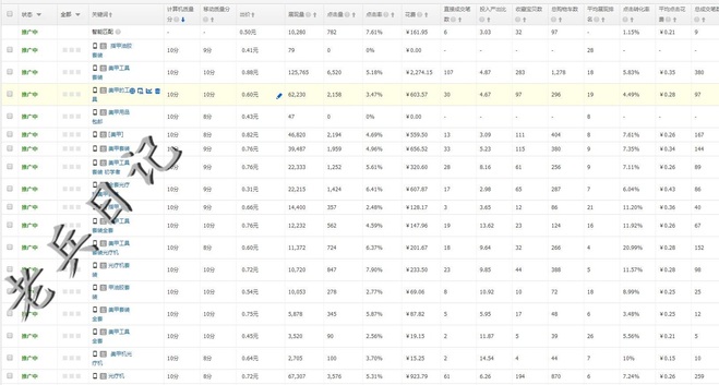 直通车要害词调整技巧,如何快速提高直通车要害词质量分