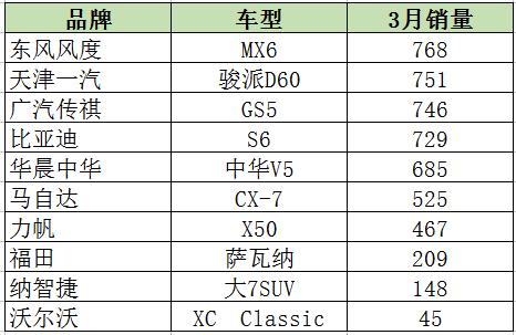 这款国产suv连续仨月销量破万,这几款suv关注度高销量更高