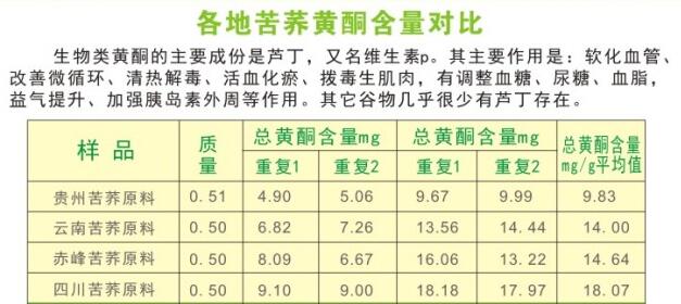 苦荞中的提取工艺方法,生物碱与苦荞黄酮的分离技术