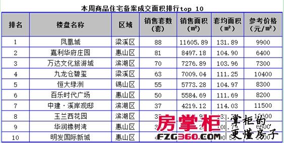 银四首周楼市成交未见大幅回落梁溪区凤凰城发威