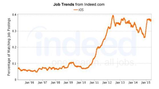 现在ios开发好找工作吗,ios国内就业前景怎么样