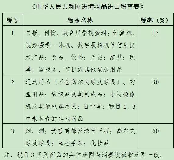 跨境电商税收改革，海外物品以后怎么带回国？！