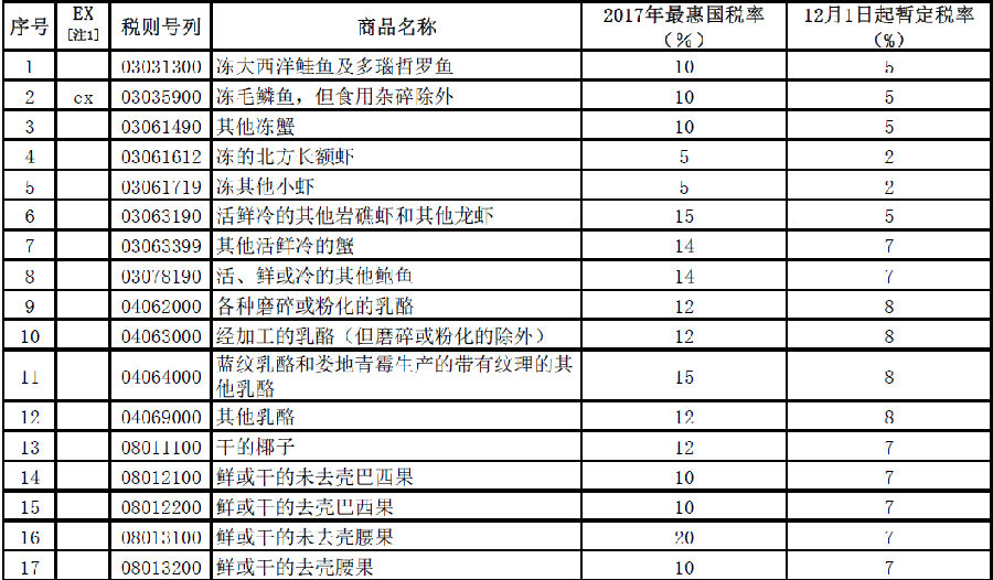 进口奶粉关税税率是多少,2023年关税调整