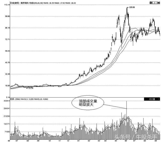 股票看盘技巧详解,妖股分时图实战看盘技巧