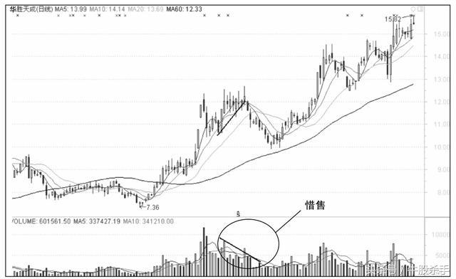 股票看盘技巧详解,妖股分时图实战看盘技巧