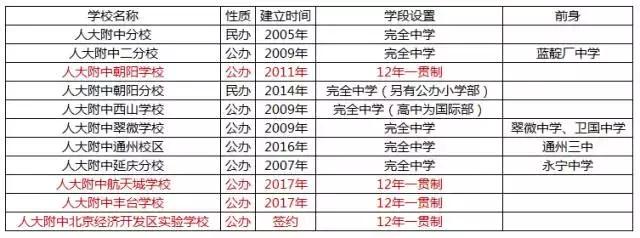 人大附中各个分校排名,人大附中的分校对比