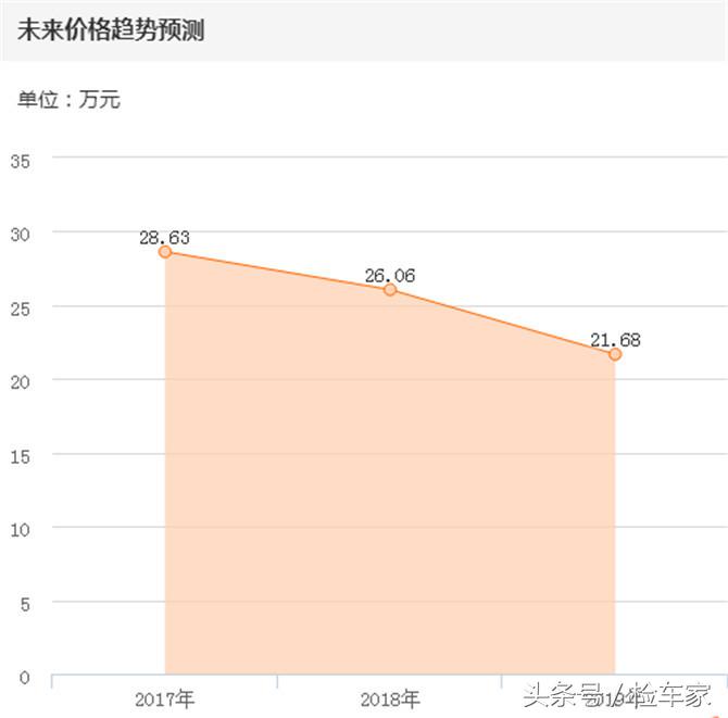 八年的霸道卖28万？不愧是“烂路王”，买家卖家都值了