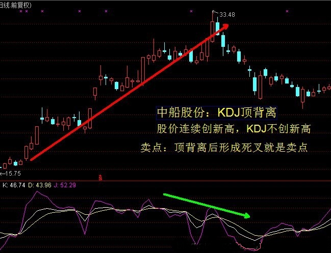 kdj指标详解及实战用法30分钟,从零开始学习kdj指标战法