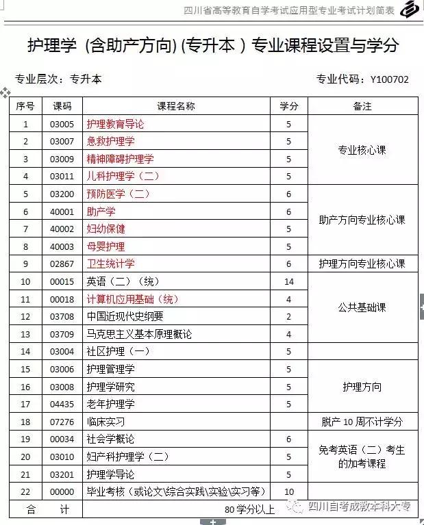 护理专业专升本能够报考药学专业,护理专升本和药学专升本哪个好升