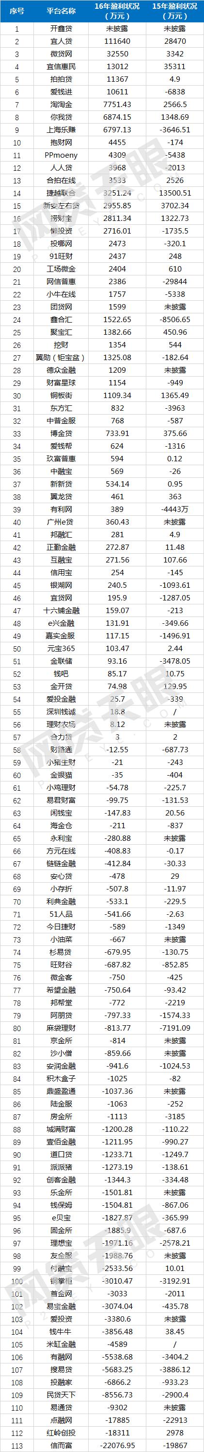 2017p2p理财平台排名,p2p理财平台前十名