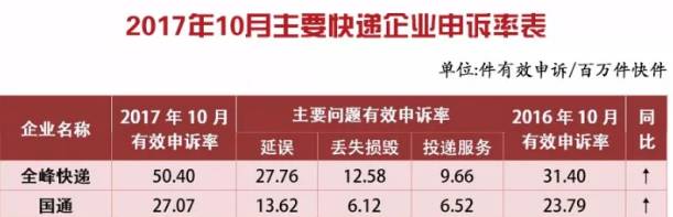 恕我直言，对比一下隔壁优速，国通的自我救赎真能告捷？