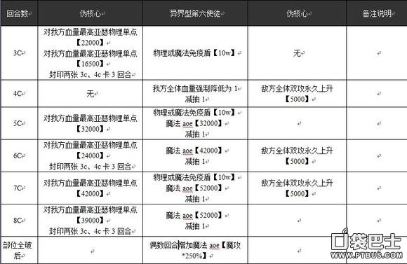 百万亚瑟王新手攻略,乖离性百万亚瑟王技能类别介绍