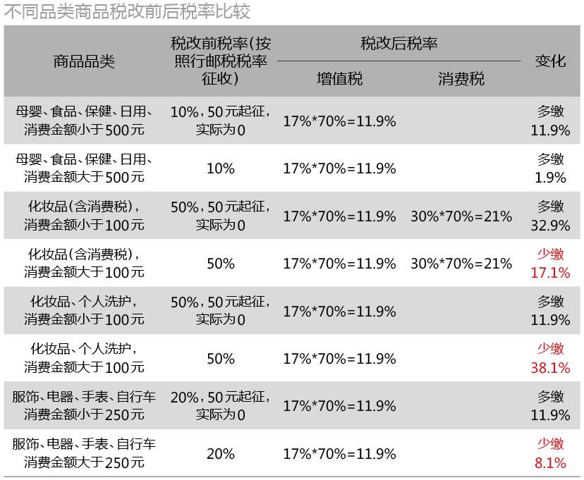 跨境电商税收优惠新政策,跨境电商红利期已经彻底结束