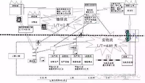 vsm价值流学习总结,vsm价值流问题清单