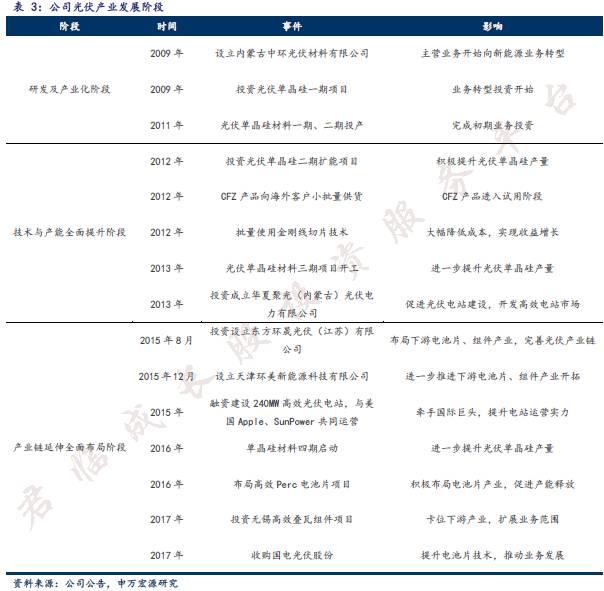 「君临」中国光伏双寡头，占据了全世界一半产能
