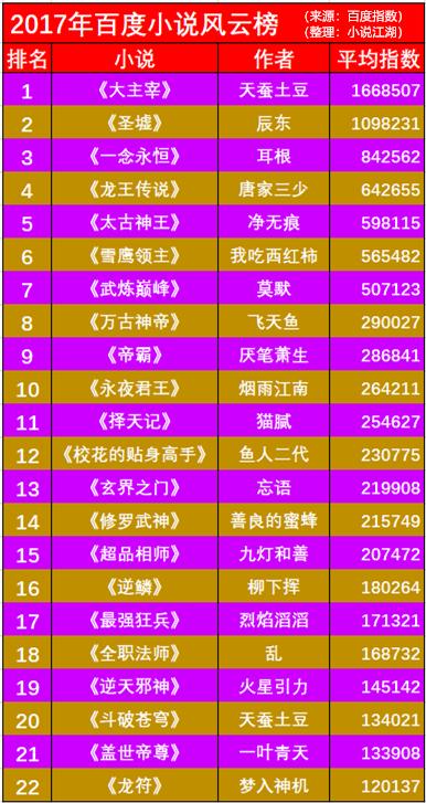 2017百度小说排名,2017百度小说排行榜