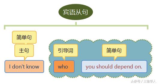 涓囧敮鑻辫璇硶瀹捐浠庡彞,娴锋稕鑻辫璇硶瀹捐浠庡彞