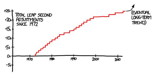 闰秒是怎么测定的,闰秒产生的原因是什么