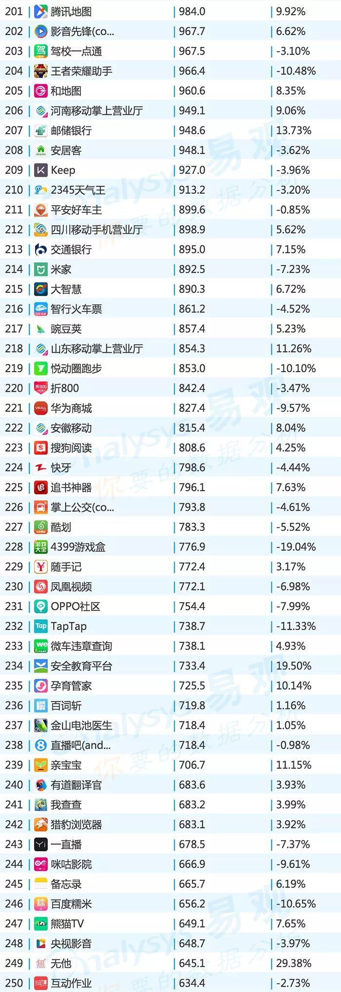 2016年中国app年度排行榜,目前top100的app排行榜
