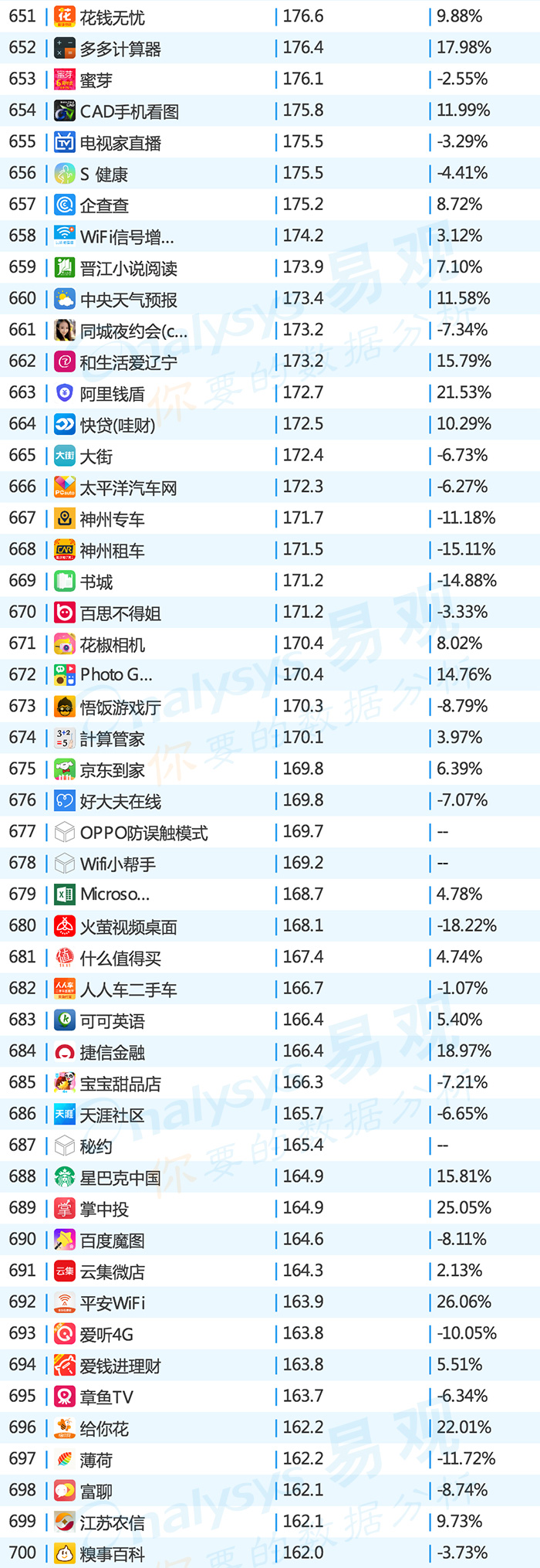 2016年中国app年度排行榜,目前top100的app排行榜