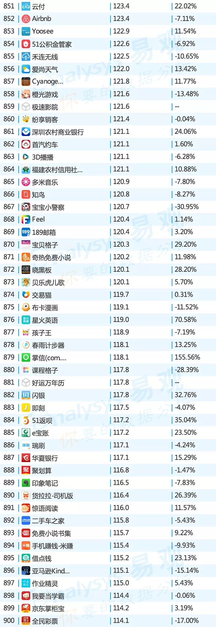 2016年中国app年度排行榜,目前top100的app排行榜