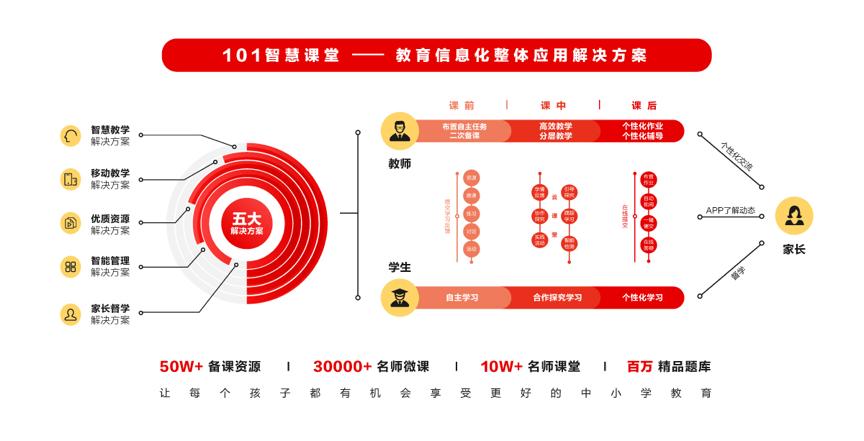 101教育网校优点,101网校学习方法