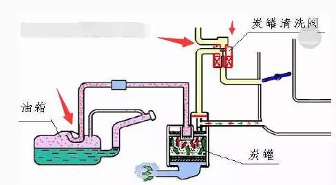活性碳罐系统的控制原理,小车里的碳罐工作原理及注意事项