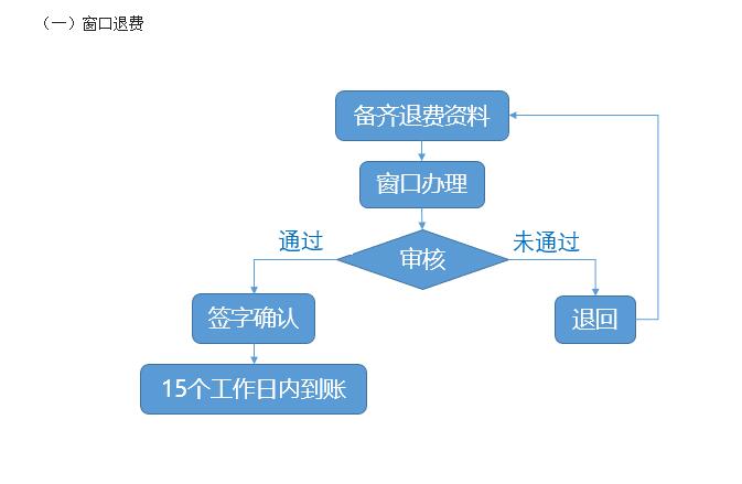 12月19日新闻速递｜成都市“五路一桥”车辆通行费退费相关事宜