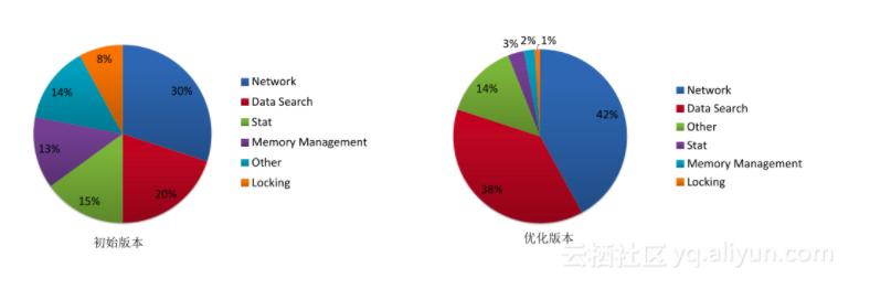 双11万亿流量下的分布式缓存