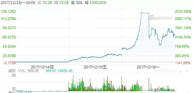 区块链双重热点股,区块链板块掀涨停潮新闻