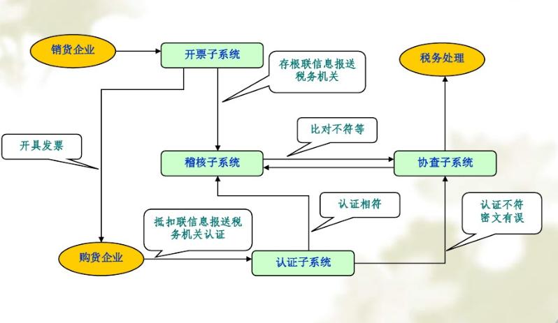 一般纳税人的进项销项做账方法,如何根据进项发票开销项发票