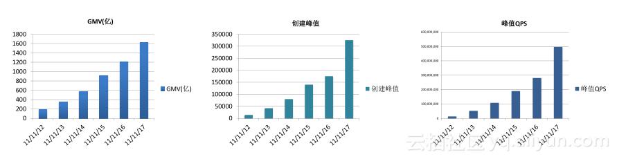双11万亿流量下的分布式缓存